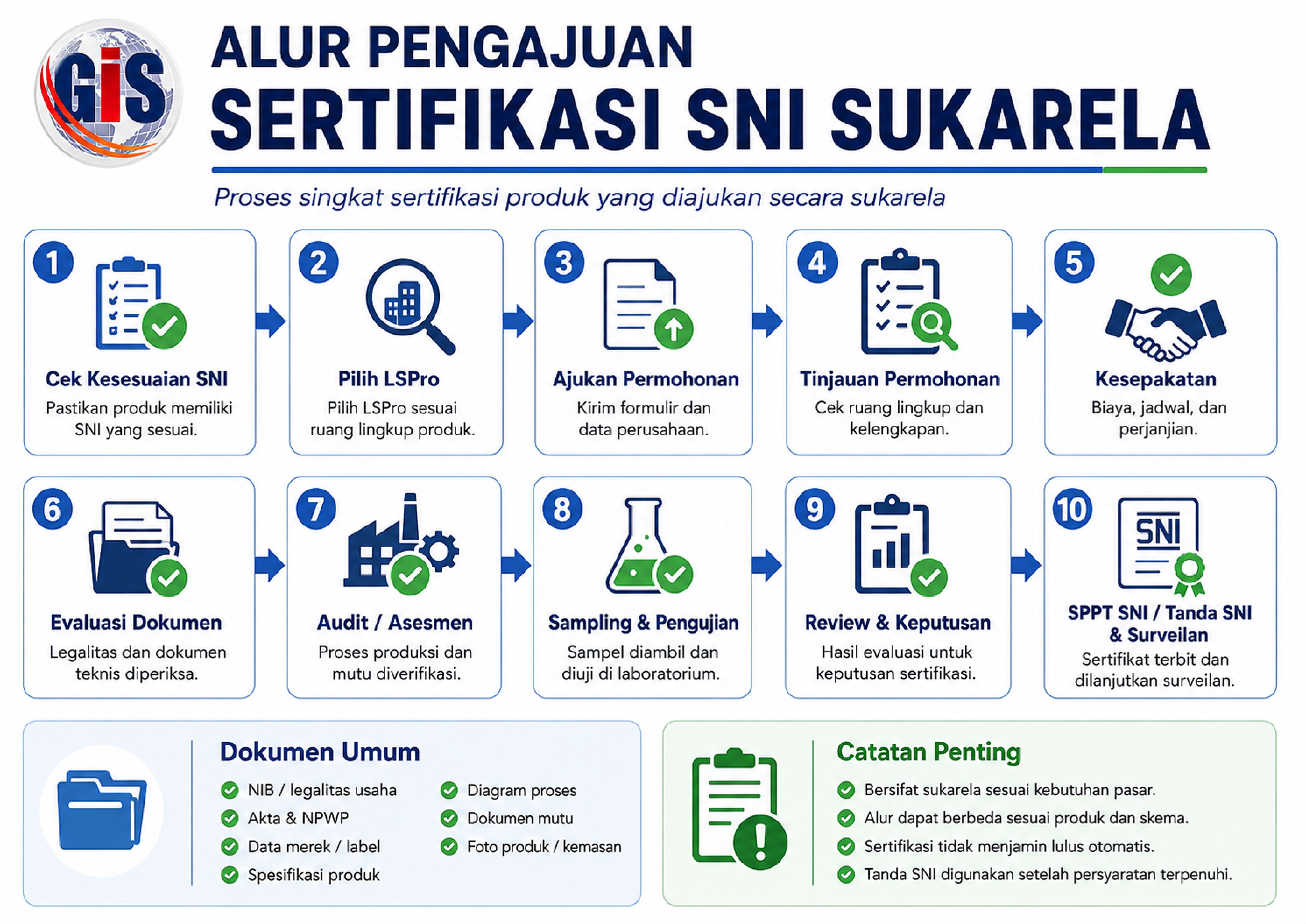 Alur SNI Sukarela