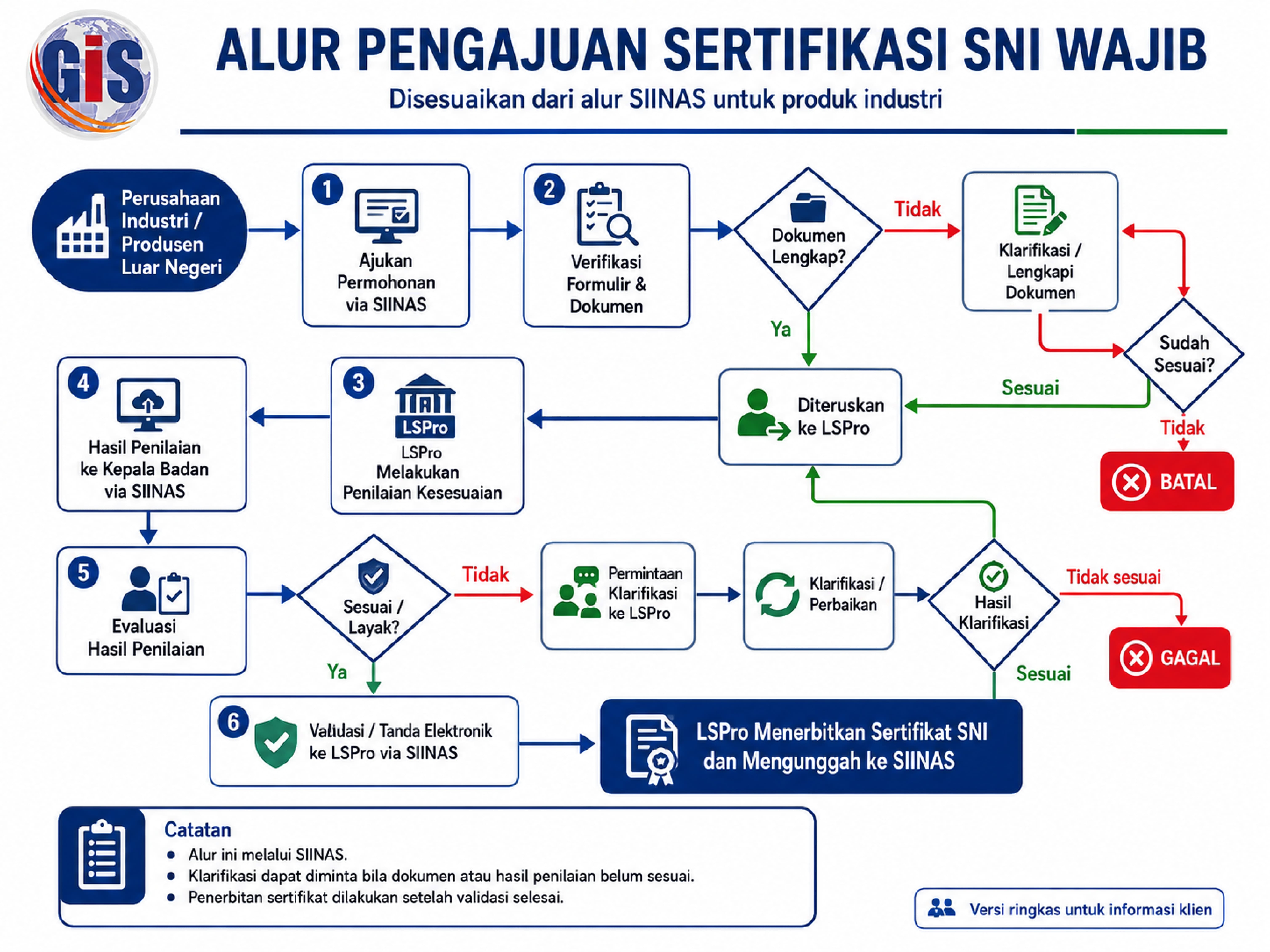 Alur SNI Wajib